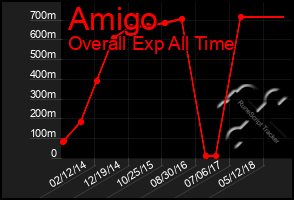 Total Graph of Amigo