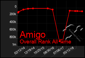 Total Graph of Amigo