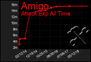 Total Graph of Amigo