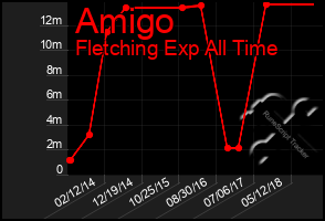 Total Graph of Amigo