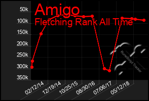 Total Graph of Amigo