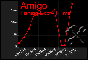 Total Graph of Amigo