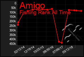 Total Graph of Amigo