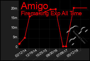 Total Graph of Amigo