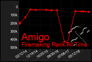 Total Graph of Amigo