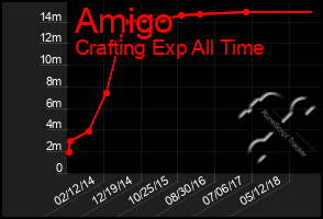 Total Graph of Amigo