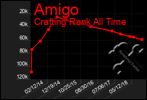 Total Graph of Amigo