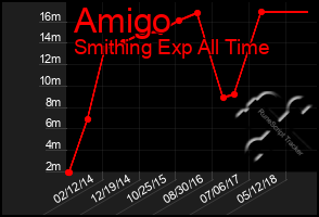 Total Graph of Amigo