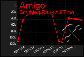 Total Graph of Amigo