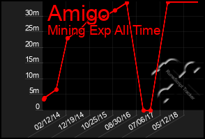 Total Graph of Amigo