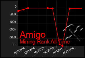 Total Graph of Amigo