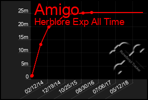 Total Graph of Amigo