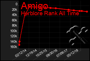 Total Graph of Amigo