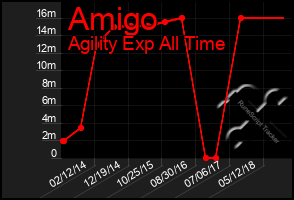 Total Graph of Amigo