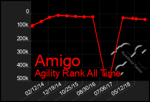 Total Graph of Amigo