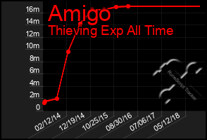 Total Graph of Amigo