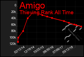 Total Graph of Amigo