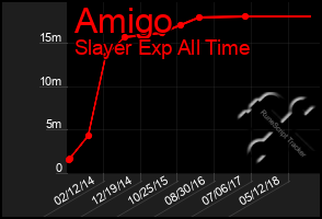 Total Graph of Amigo