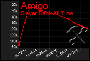 Total Graph of Amigo