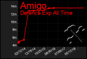 Total Graph of Amigo