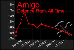 Total Graph of Amigo