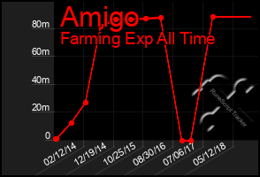 Total Graph of Amigo