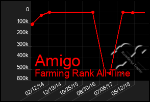 Total Graph of Amigo