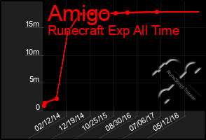 Total Graph of Amigo