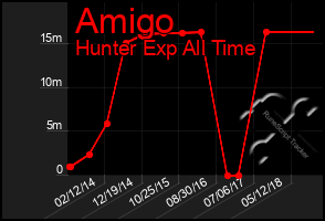 Total Graph of Amigo