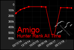 Total Graph of Amigo