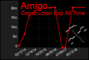 Total Graph of Amigo