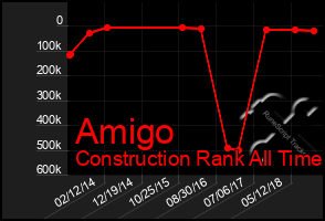 Total Graph of Amigo