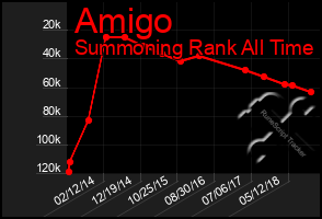 Total Graph of Amigo