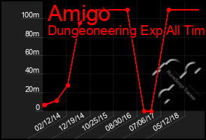 Total Graph of Amigo