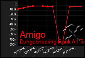 Total Graph of Amigo