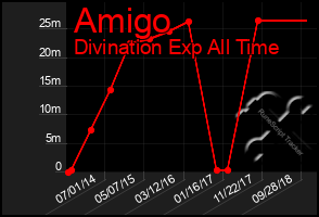 Total Graph of Amigo