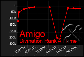 Total Graph of Amigo