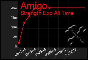 Total Graph of Amigo