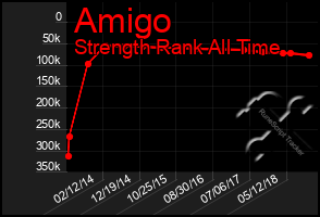 Total Graph of Amigo