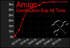 Total Graph of Amigo