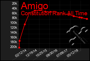 Total Graph of Amigo