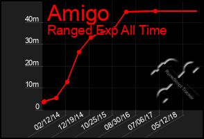 Total Graph of Amigo