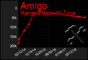 Total Graph of Amigo