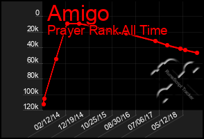 Total Graph of Amigo