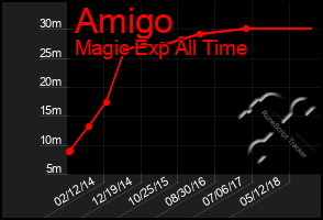 Total Graph of Amigo