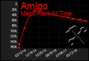 Total Graph of Amigo