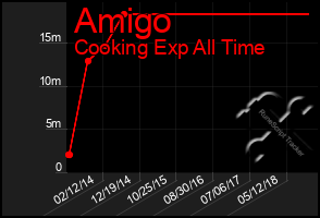 Total Graph of Amigo