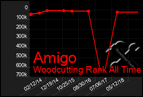 Total Graph of Amigo