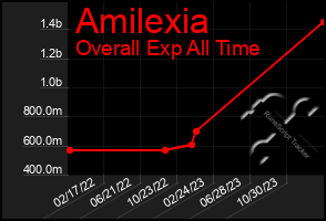 Total Graph of Amilexia