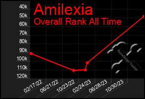 Total Graph of Amilexia